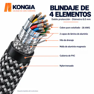 KONGIA KG-CT-HDMI20-CU-2M — Esquema ilustrativo del blindaje y doble protección